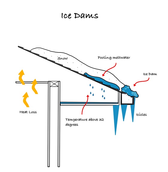 How do ice dams form on New England roofs?
