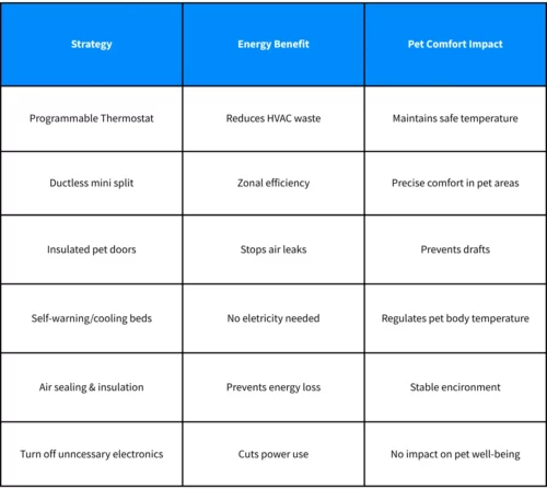 Energy-saving Pet Tips from HomeWorks Energy Summary Table: Key Energy-Saving Strategies for Pet Owners